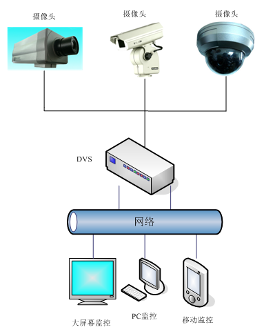 视频监控系统