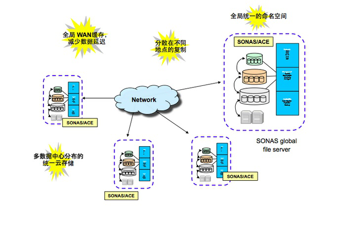 云存储解决方案