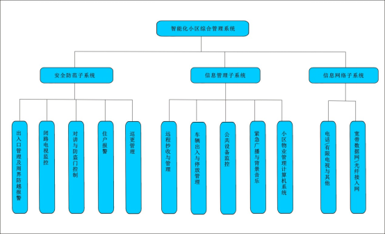 智能化小区综合管理系统