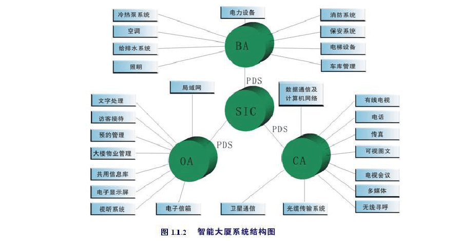 智能楼宇系统