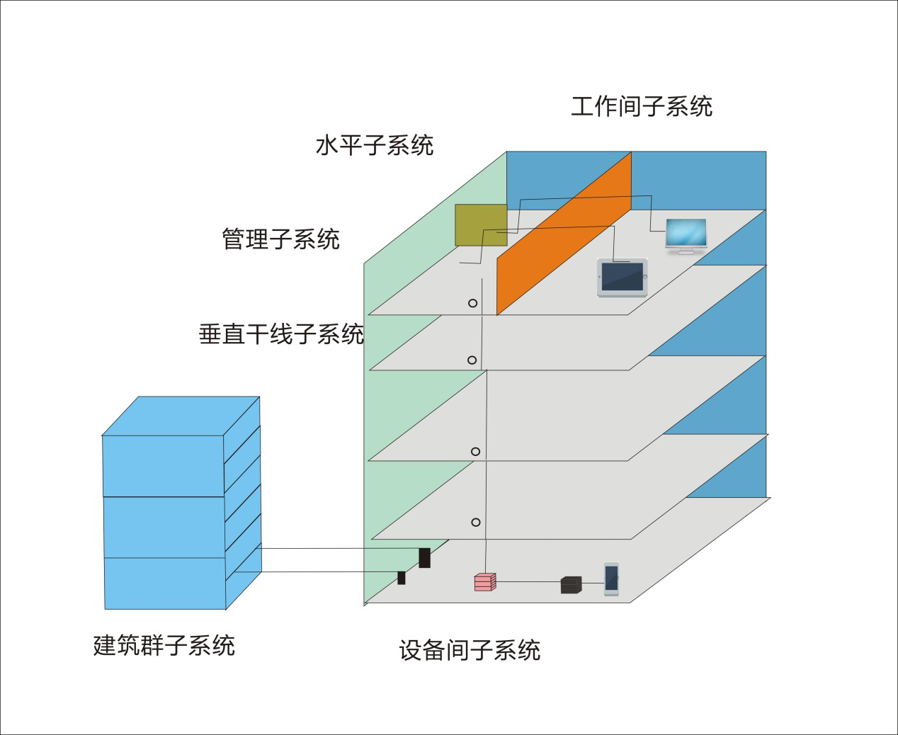 智能建筑综合布线系统